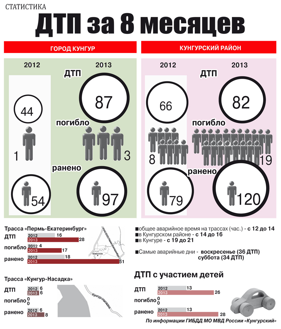 Статистика ДТП за 8 месяцев в Кунгуре и Кунгурском районе » Кунгур край  Новости - информационно-новостной сайт